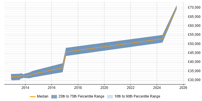 Salary distribution trend for jobs in Nuneaton citing Data Analysis Salary distribution trend for jobs in Nuneaton citing Data Analysis