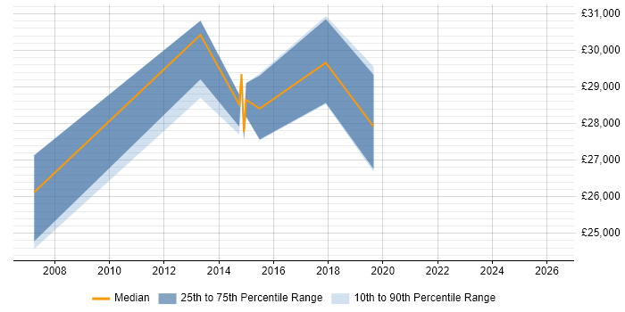 Salary distribution trend for Desktop Support job vacancies in Nuneaton