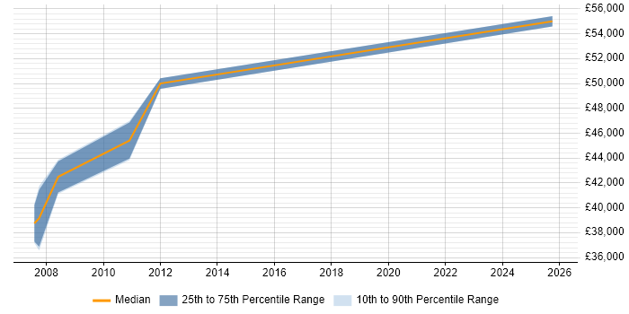 Salary distribution trend for Development Manager job vacancies in Nuneaton