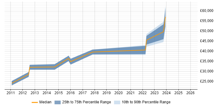 Salary distribution trend for jobs in Nuneaton citing Driving Licence