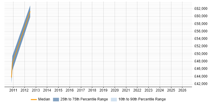 Salary distribution trend for jobs in Nuneaton citing Enterprise Architecture