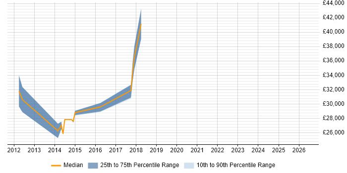 Salary distribution trend for jobs in Nuneaton citing Hyper-V