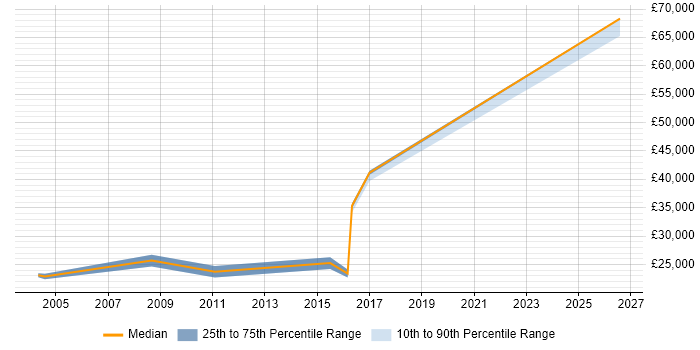 Salary distribution trend for IT Engineer job vacancies in Nuneaton