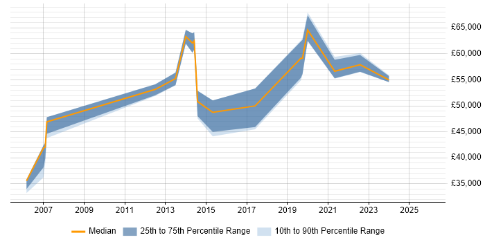 Salary distribution trend for IT Manager job vacancies in Nuneaton