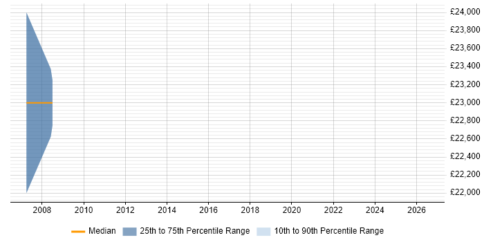 Salary distribution trend for IT Technician job vacancies in Nuneaton
