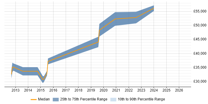 Salary distribution trend for jobs in Nuneaton citing ITSM
