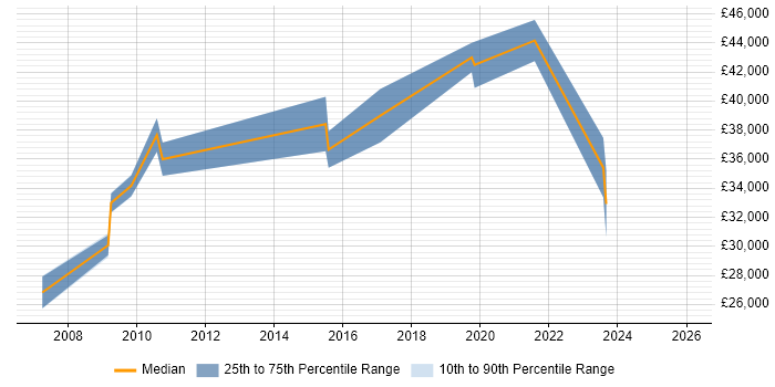 Salary distribution trend for jobs in Nuneaton citing Management Information System