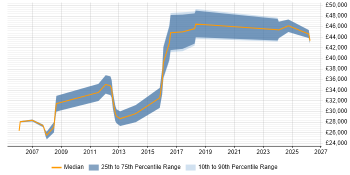 Salary distribution trend for jobs in Nuneaton citing Manufacturing