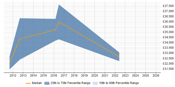Salary distribution trend for jobs in Nuneaton citing Master's Degree