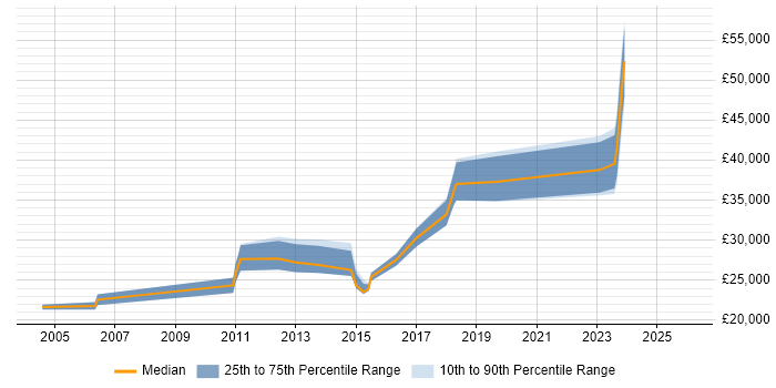 Salary distribution trend for jobs in Nuneaton citing Microsoft Office