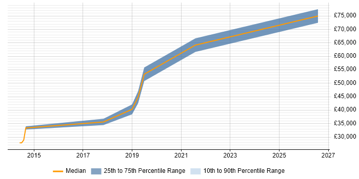 Salary distribution trend for jobs in Nuneaton citing Network Security
