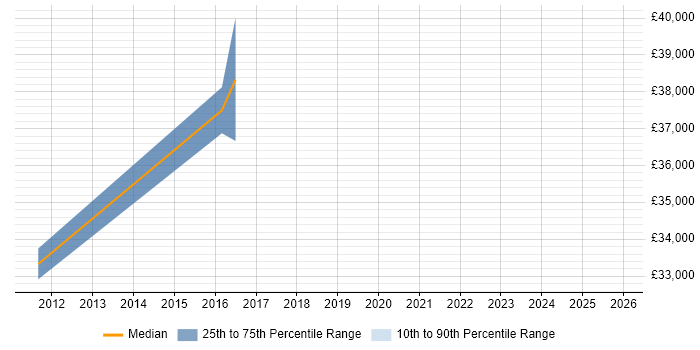Salary distribution trend for jobs in Nuneaton citing PhD