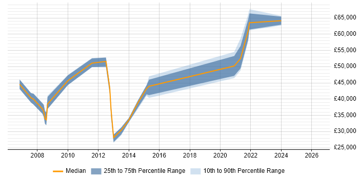 Salary distribution trend for jobs in Nuneaton citing PRINCE2
