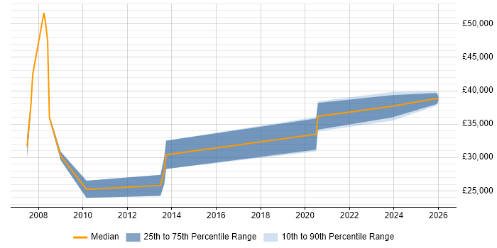 Salary distribution trend for Programmer job vacancies in Nuneaton