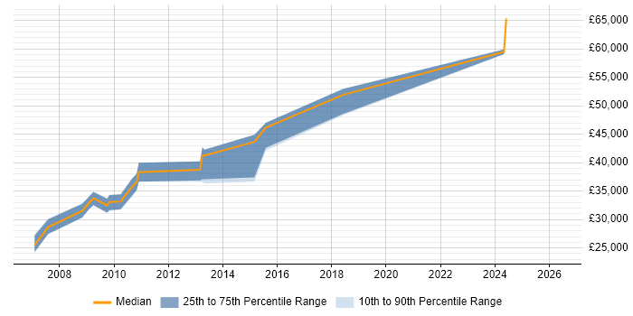 Salary distribution trend for Senior Developer job vacancies in Nuneaton