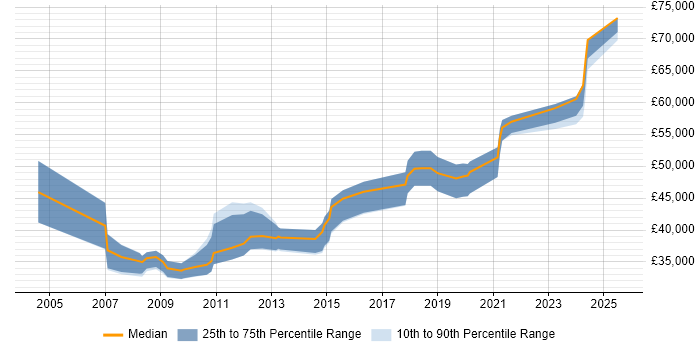 Salary distribution trend for Senior job vacancies in Nuneaton