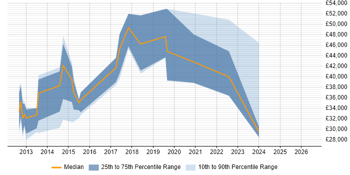 Salary distribution trend for jobs in Nuneaton citing Service Management