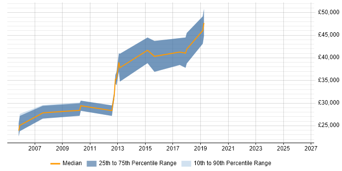 Salary distribution trend for Software Developer job vacancies in Nuneaton