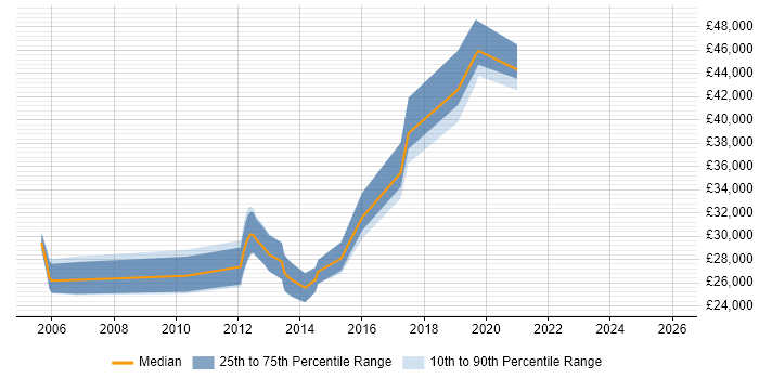 Salary distribution trend for jobs in Nuneaton citing Software Testing