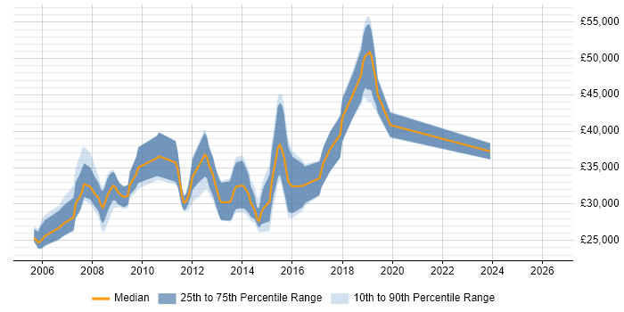 Salary distribution trend for jobs in Nuneaton citing SQL Server