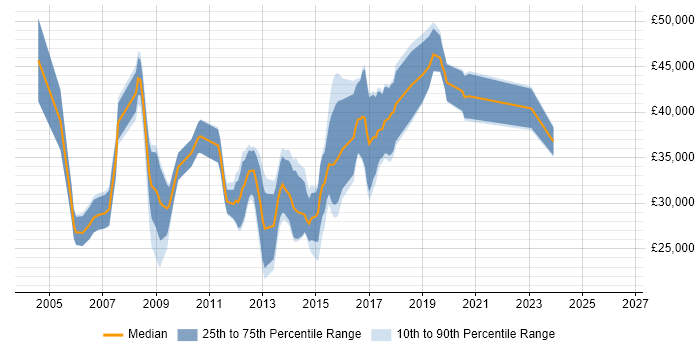 Salary distribution trend for jobs in Nuneaton citing SQL