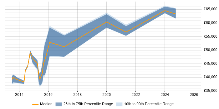 Salary distribution trend for jobs in Nuneaton citing Stakeholder Management