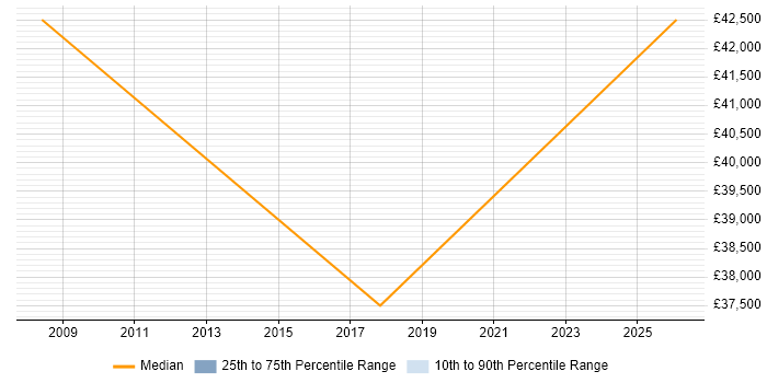 Salary distribution trend for Support Manager job vacancies in Nuneaton