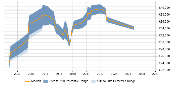 Salary distribution trend for jobs in Nuneaton citing T-SQL