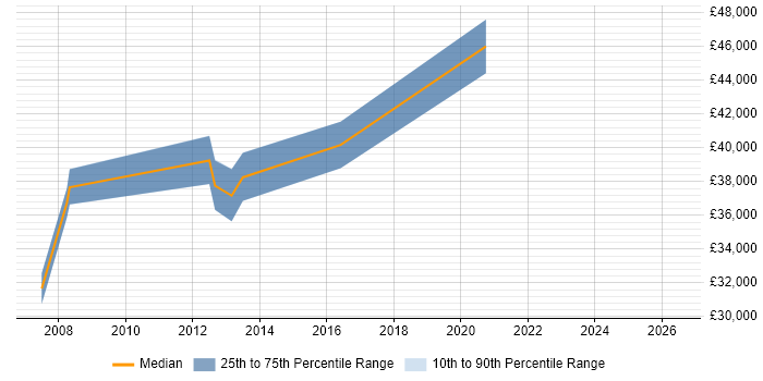 Salary distribution trend for Team Leader job vacancies in Nuneaton
