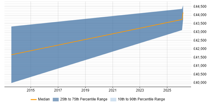 Salary distribution trend for Technical Manager job vacancies in Nuneaton
