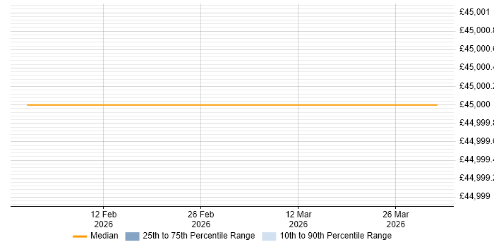 Salary distribution trend for Technical Support Manager job vacancies in Nuneaton