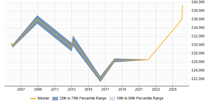 Salary distribution trend for Technical Support job vacancies in Nuneaton