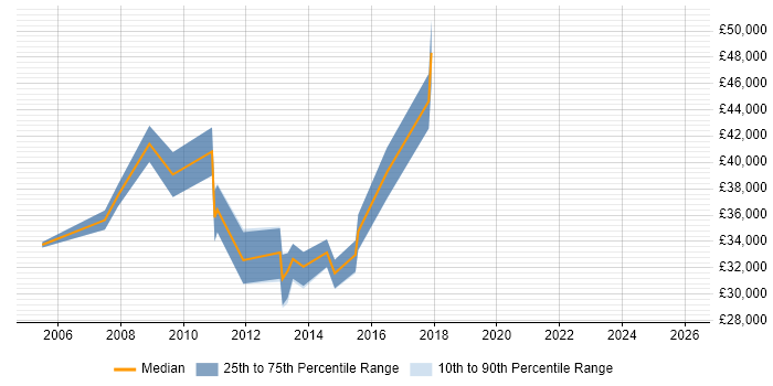 Salary distribution trend for jobs in Nuneaton citing Telecoms