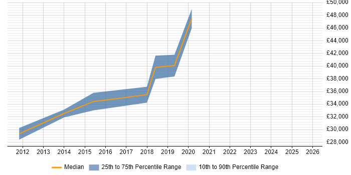 Salary distribution trend for jobs in Nuneaton citing User Experience
