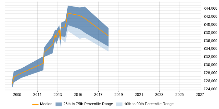 Salary distribution trend for jobs in Nuneaton citing Visual Studio