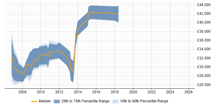 Salary distribution trend for jobs in Nuneaton citing Web Development