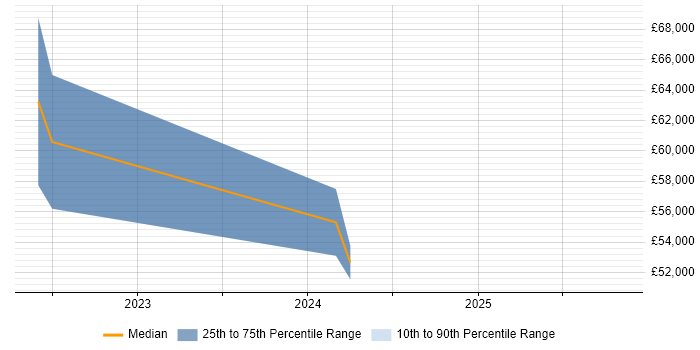 Salary distribution trend for jobs in Warwickshire citing Observability