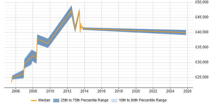Salary distribution trend for jobs in Warwickshire citing ODBC