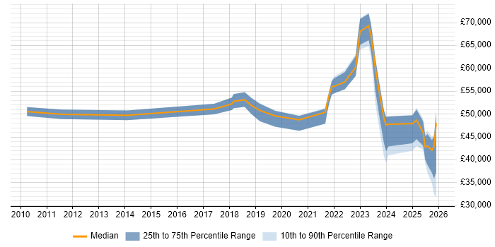 Salary distribution trend for jobs in Warwickshire citing Onboarding
