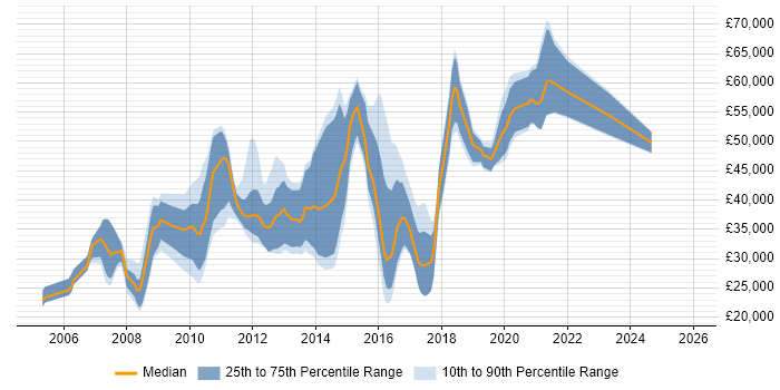 Salary distribution trend for jobs in Warwickshire citing Open Source