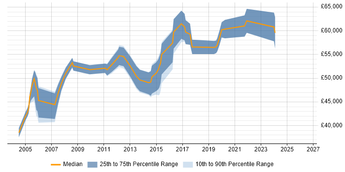 Salary distribution trend for Operations Manager job vacancies in Warwickshire