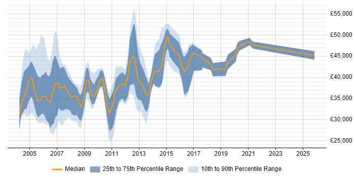 Salary distribution trend for jobs in Warwickshire citing Oracle Database