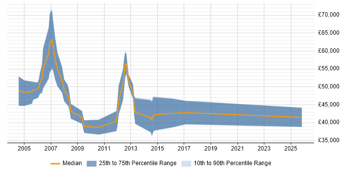 Salary distribution trend for jobs in Warwickshire citing Oracle EBS