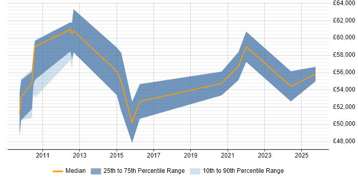 Salary distribution trend for jobs in Warwickshire citing Oracle Fusion