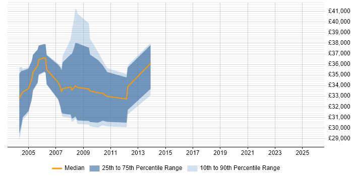 Salary distribution trend for Oracle Support Analyst job vacancies in Warwickshire Salary distribution trend for Oracle Support Analyst job vacancies in Warwickshire