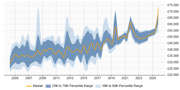 Salary distribution trend for jobs in Warwickshire citing Oracle