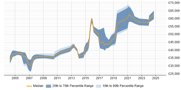 Salary distribution trend for jobs in Warwickshire citing OSPF