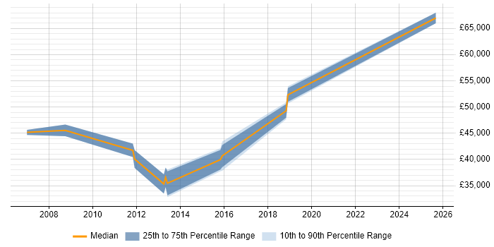 Salary distribution trend for jobs in Warwickshire citing PACS Salary distribution trend for jobs in Warwickshire citing PACS