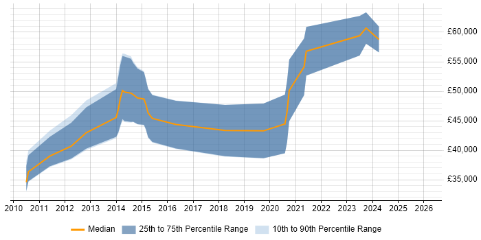 Salary distribution trend for jobs in Warwickshire citing Pair Programming