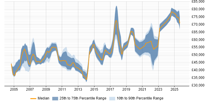 Salary distribution trend for jobs in Warwickshire citing People Management